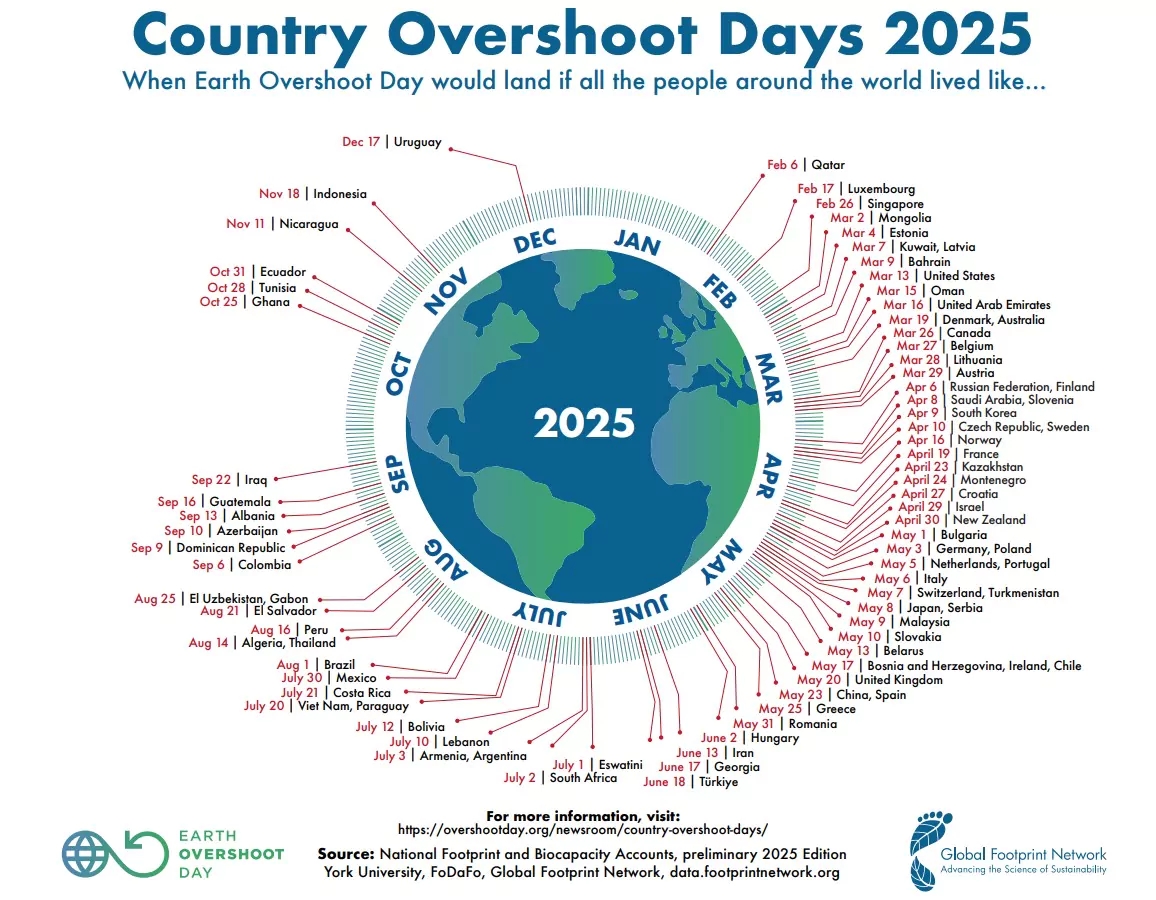 Mappa mondiale con i giorni dell’Overshoot Day per ogni Paese nel 2025, che mostra le date in cui le nazioni esauriscono le risorse naturali annuali disponibili.