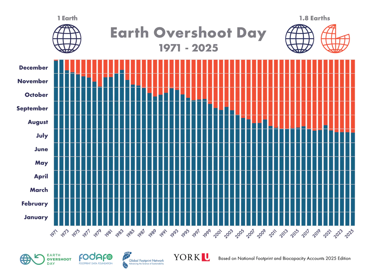 Grafico che mostra l’anticipo dell’Earth Overshoot Day dal 1971 al 2025