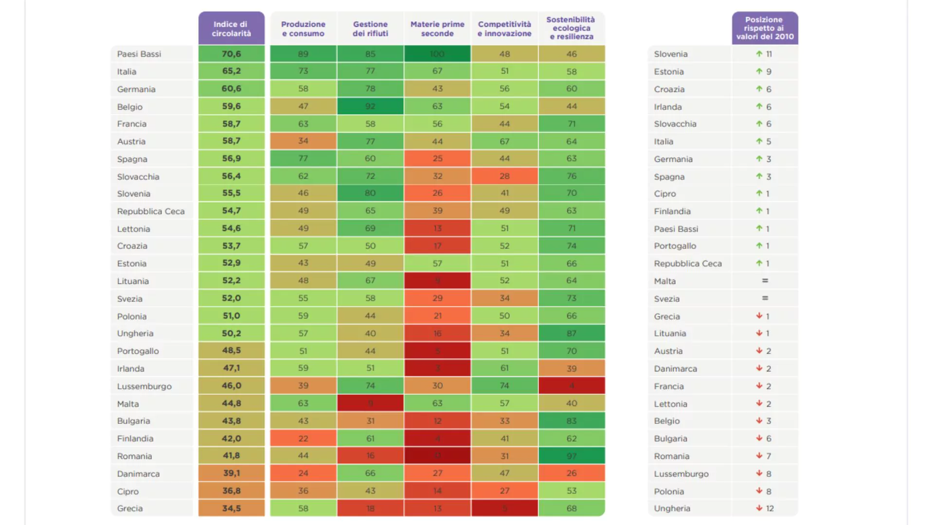 Grafico indice di circolarità dei Paesi europei 2025, con l’Italia seconda dopo i Paesi Bassi – fonte Circular Economy Network