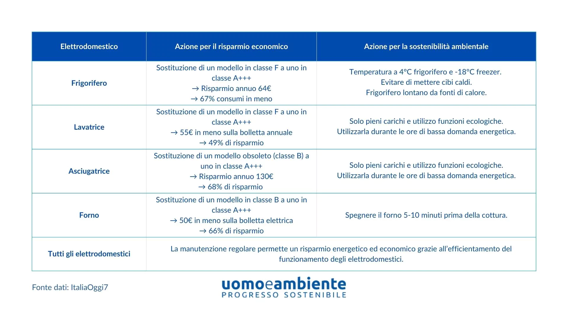 Elettrodomestici, sostenibilità ed efficienza energetica: guida all’acquisto e all’utilizzo responsabile
