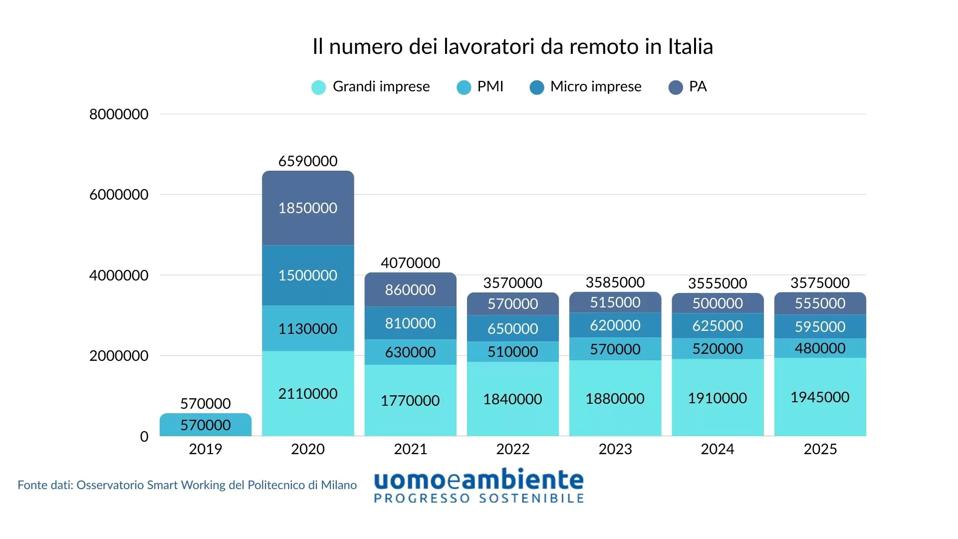 Smart working in Italia: dati, valore e opportunità per le aziende