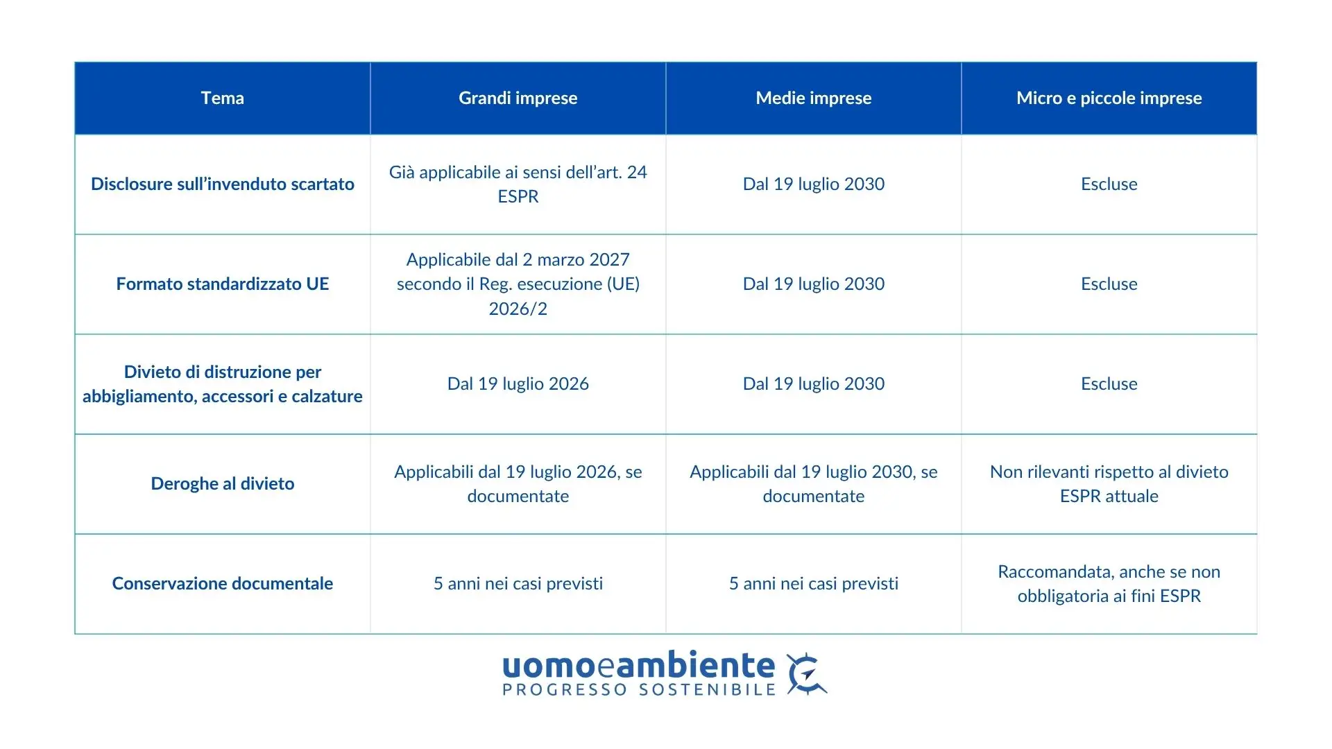 ESPR: cosa cambia per le imprese tra invenduto, ecodesign e passaporto digitale di prodotto